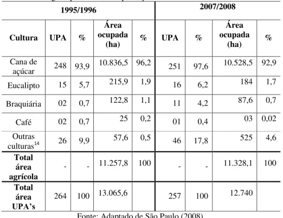 Tabela 5: Cultivo vegetal por unidade de produção e área cultivada. Barra Bonita  –  1995-2008