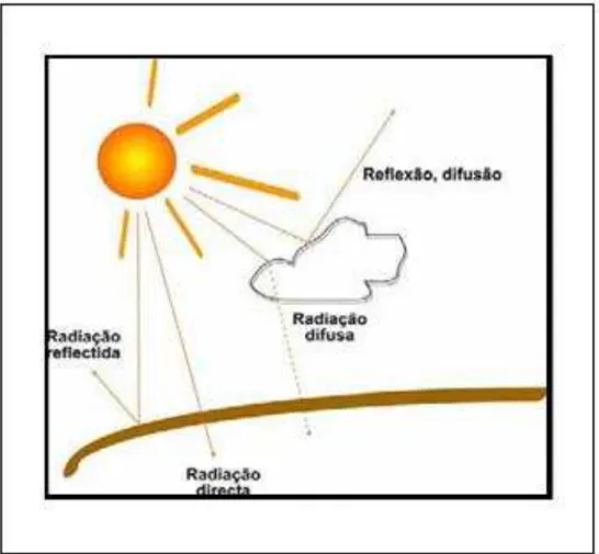 Figura 1. Radiação solar global e suas componentes.  Fonte: (GREENPRO, 2004 apud LOPO 2010)