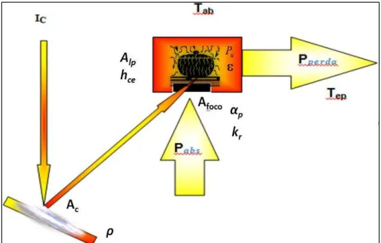 Figura 17. Fluxo de energia do sistema de captação-conversão de radiação solar em energia  térmica