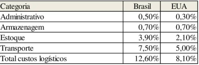 Tabela 1 - Participação dos custos logísticos em relação ao PIB. 