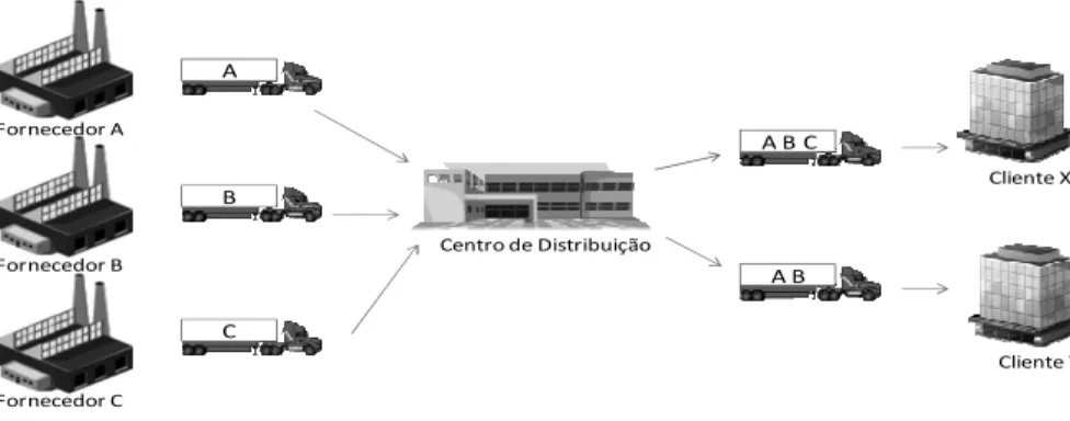 Figura 6 - Armazém realizando uma combinação de mercadorias. 