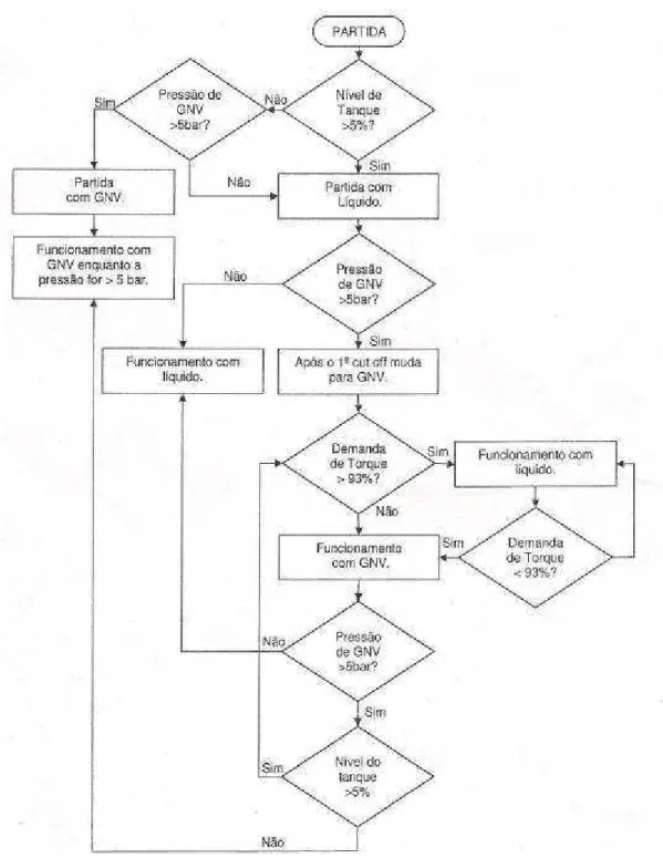 Figura 4.3 – Fluxograma de funcionamento do Sistema Tetrafuel do Siena 