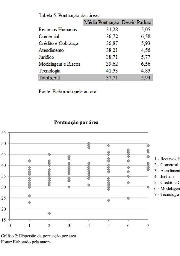 Gráfico 2: Dispersão da pontuação por área Fonte: Elaborado pela autora