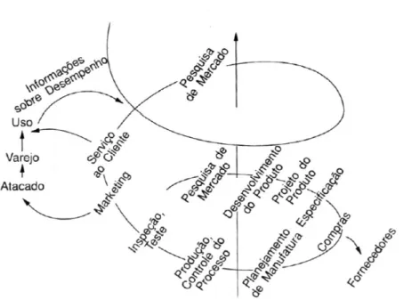 Figura 1. Espiral do progresso na qualidade  Fonte: Juran (1991, p.16) 