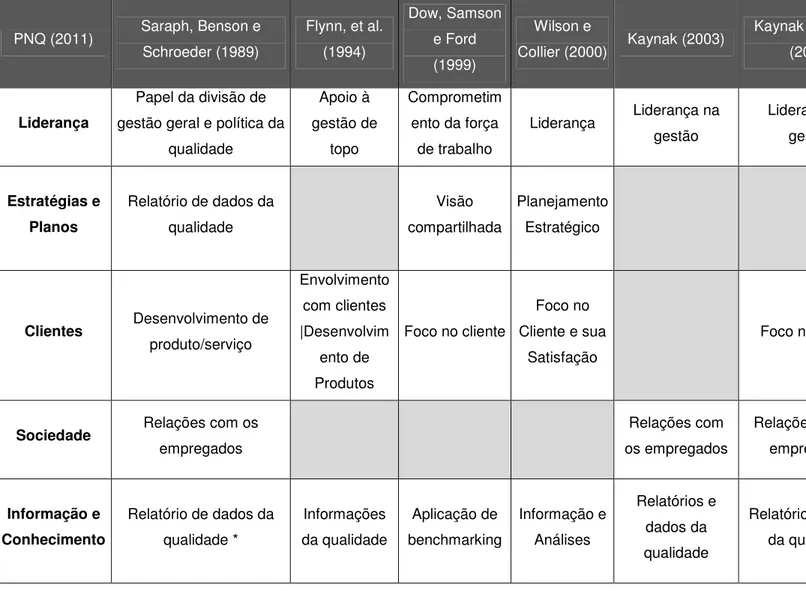 Tabela 1 – Estudos científicos com Modelos de Gestão comparáveis ao Modelo de  Excelência PNQ 2011 (continua)  PNQ (2011)  Saraph, Benson e  Schroeder (1989)  Flynn, et al