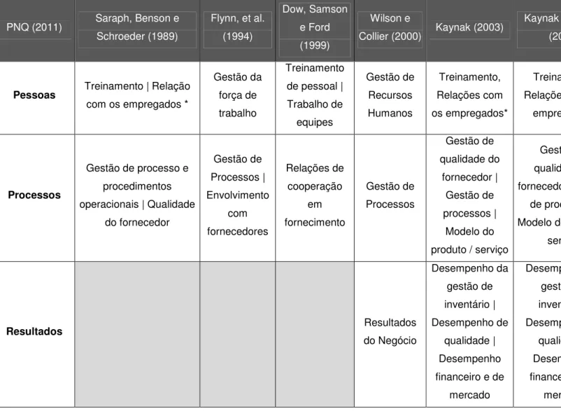 Tabela 1 – Estudos científicos com Modelos de Gestão comparáveis ao Modelo de Excelência PNQ 2 PNQ (2011)  Saraph, Benson e  Schroeder (1989)  Flynn, et al
