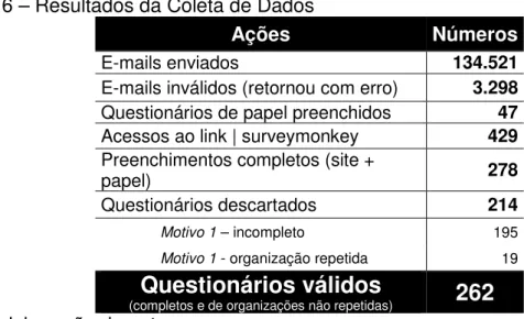 Tabela 6 – Resultados da Coleta de Dados 