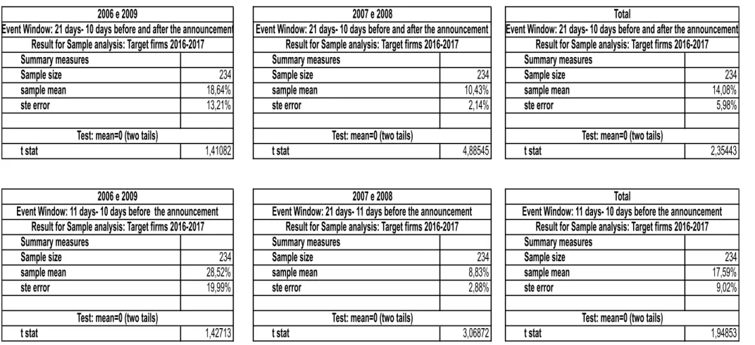 Table B: -10/10 and -10/0 days results 