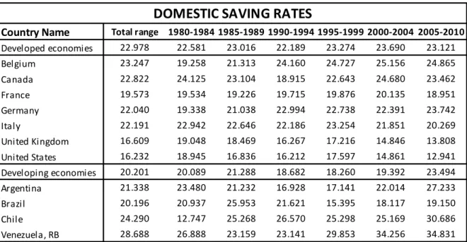 Table 2.2 exhibits the values for real gross domestic savings for a sample of 11 countries from 1980 to 2010