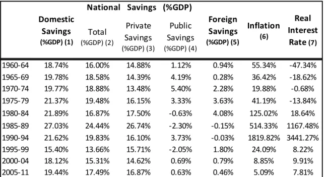 Table 3.2: Brazilian macroeconomic indicators 