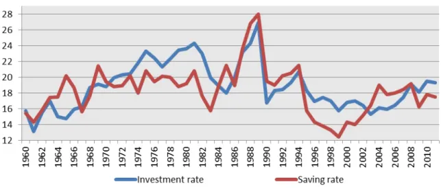 Diagram 3.1 presents the evolution of Brazilian investment rate and saving rate from 1960 to 2011, is possible to conclude that there is a clear positive relation between these two variables.