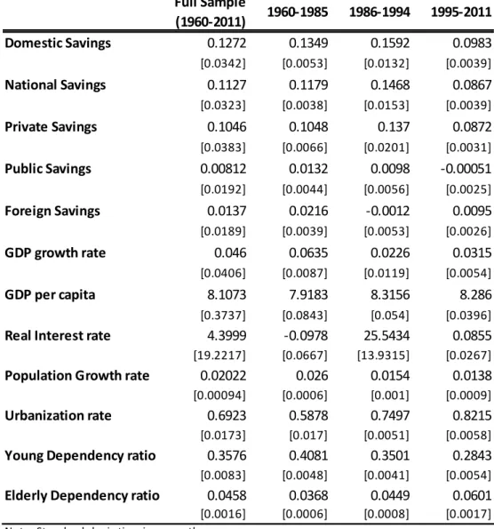 Table 5.4: Descriptive statistics
