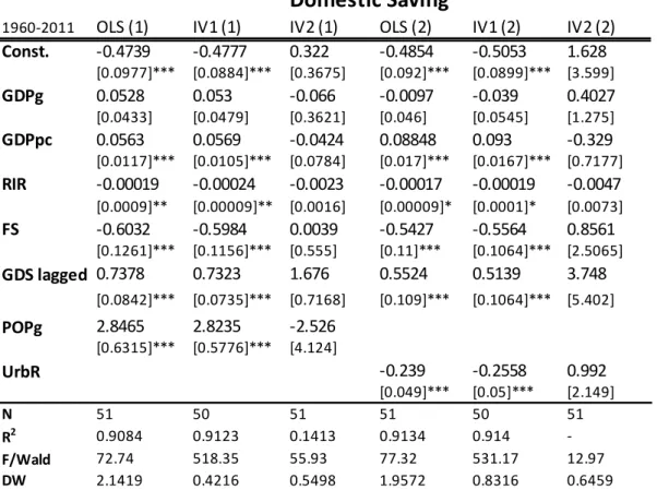 Table 5.1.1.1: Extended model for domestic savings, adding population features  as controls GDS lagged POPg Domestic Saving  (14)(15)