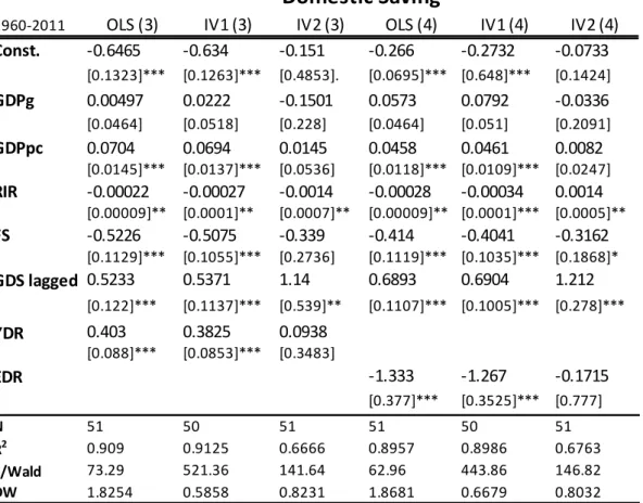 Table 5.1.2.1: Extended model for domestic savings, adding age structure as  controls