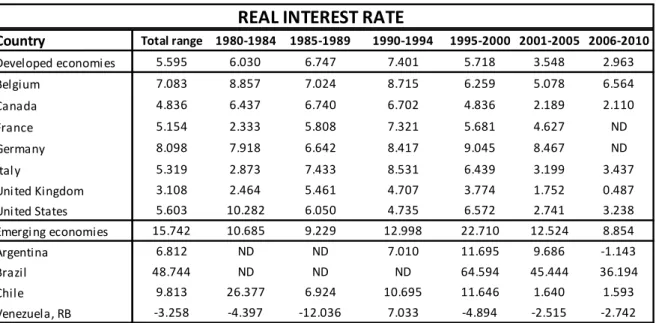 Table 1.1: Real interest rates from 1980 to 2010