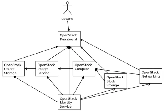 Figura 3.2: Estrutura básica do OpenStack