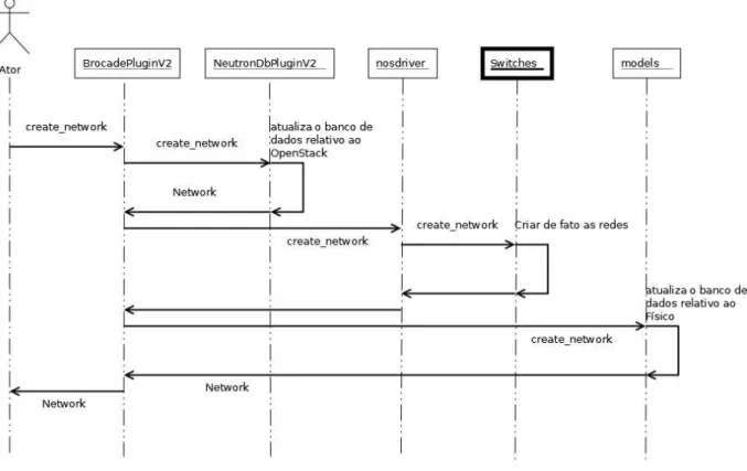 Figura 4.1: Caso de uso create network abstraido com base no plugin da Brocade