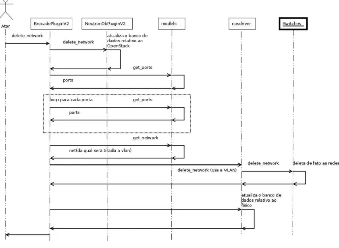 Figura 4.2: Caso de uso delete network utilizado no plugin da Brocade