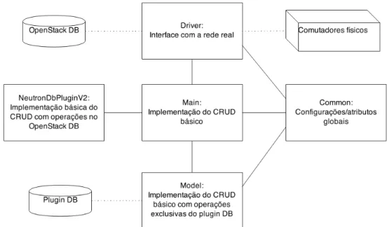 Figura 4.3: Arquitetura proposta para o plugin