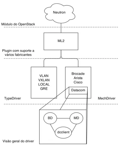 Figura 4.4: Ideia geral das camadas de abstação e dos componentes de um driver