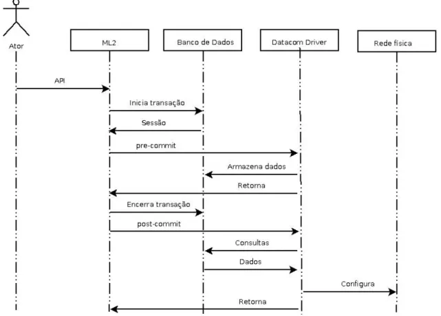Figura 4.5: Caso de uso genérico da API do driver