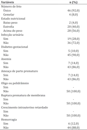 Tabela 3  – Condições da gestação atual das gestantes  investigadas com Síndrome Hipertensiva Gestacional  (n=50) Variáveis n (%) Número de feto Único  46 (92,0) Gemelar 4 (8,0) Estado nutricional Baixo peso 2 (4,0) Eutrofia 20 (40,0) Acima do peso  28 (56