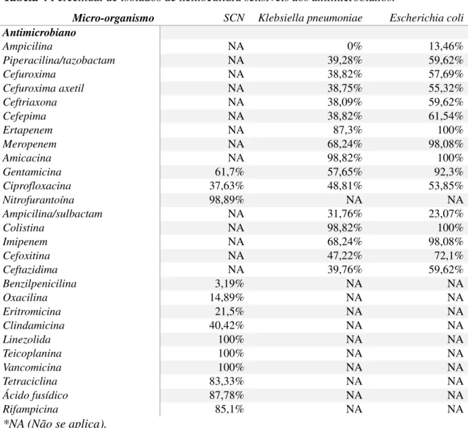 Tabela 4 Percentual de isolados de hemocultura sensíveis aos antimicrobianos. 