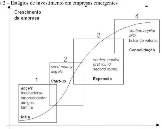 Figura 2 – Estágios de investimento em empresas emergentes