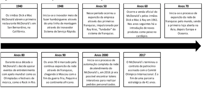 Figura 4  –  Linha do tempo da McDonald´s Corporation