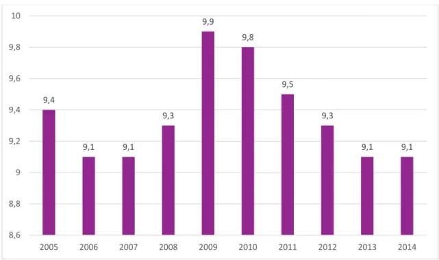 Figure 1: Current expenditure on health in Portugal, % of gross domestic product 