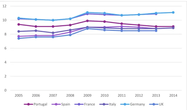 Figure 2: Current expenditure on health, % of gross domestic product 