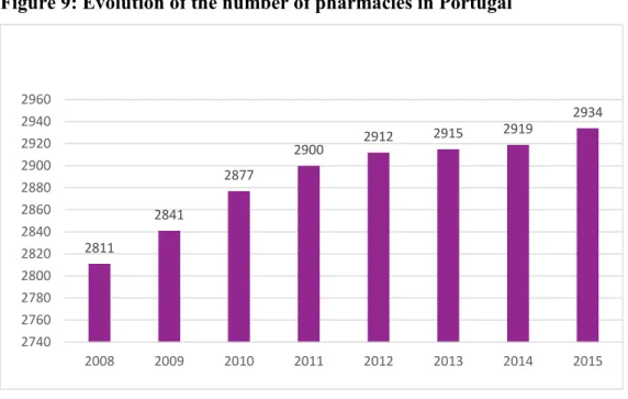 Figure 9: Evolution of the number of pharmacies in Portugal