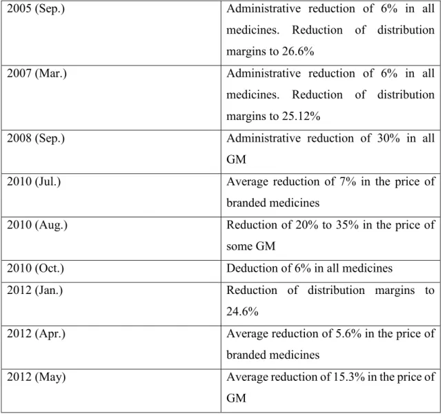Figure 16: Administrative measures to reduce the price of medicines 