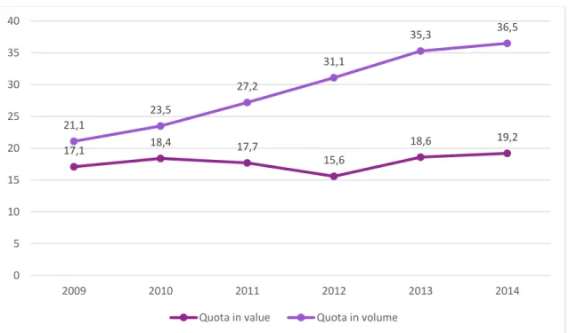 Figure 17: GM share evolution in the ambulatory market in Portugal, in percentage 