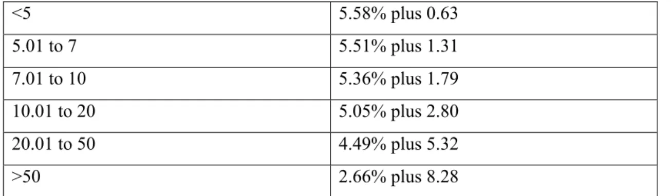 Figure  20:  Maximum  margin  of  commercialization  for  reimbursed  and  non- non-reimbursed medicines, ex-factory price as a base for calculation 