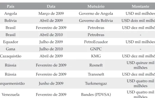 Tabela II - Empréstimos Chineses para o Fornecimento de Petróleo e Gás Assinados entre 2009 e 2010