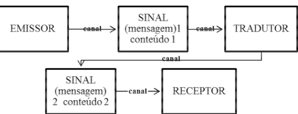 Figura 2: Modelo do processo da comunicação na Tradução (baseado em Bell  1991:19)