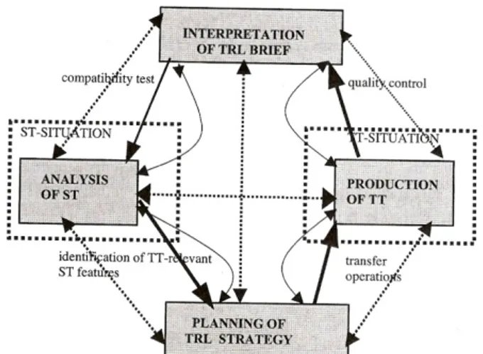 Figura  3:  Modelo  do  processo  de  tradução  (Nord 1991:39)