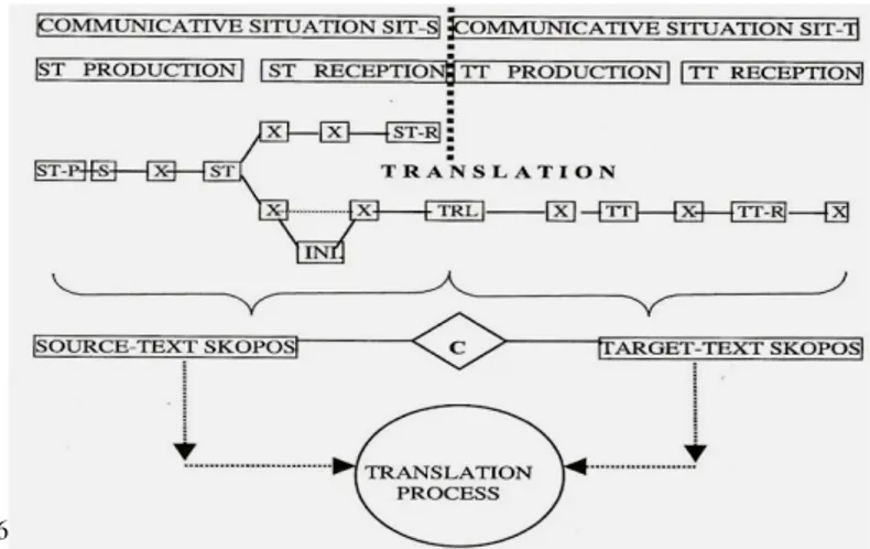 Figura  4:  Processo  intercultural  de  transferência  textual  (Nord 1991:38) 