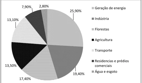 GRÁFICO 1: Emissões Globais de GHG pelas atividades antropogênicas (1970-2004)  FONTE: IPCC Synthesis Report 2007