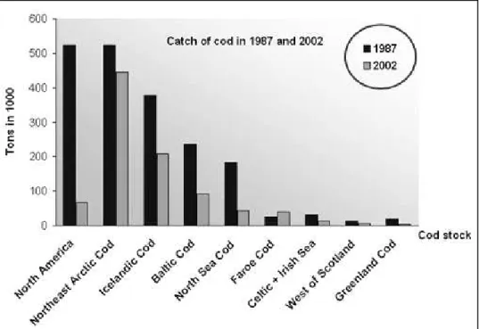 GRÁFICO 11: Captura de Bacalhau entre 1987 e 2002  FONTE: FAO, The State of World Fisheries and Acquaculture 2010 