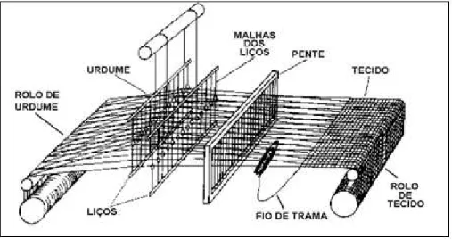 Figura 2. 12. Formação de um tecido plano. 