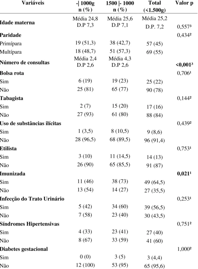 Tabela 4  – Fatores maternos associados ao Peso ao Nascer. Hospital Geral Dr.Waldemar de  Alcântara, Fortaleza-CE, 2015-2016