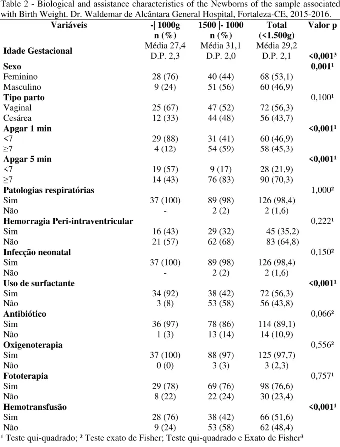 Tabela  2  –  Características  biológicas  e  assistenciais  dos  Recém-Nascidos  da  amostra  associadas  ao  Peso  ao  Nascer