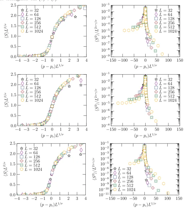 Figura 19: Finite size scaling para a m´edia do maior agregado fortemente conectado hSi e a m´edia do segundo momento da distribui¸c˜ao de tamanhos de agregados excluindo o agregado gigante fortemente conectado hS 2 i como fun¸c˜ao da probabilidade de ocup