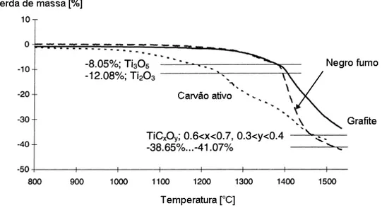 Figura  5  – Gráfico TG da redução carbotérmica de TiO 2  (adaptada de  Berger,  1999)
