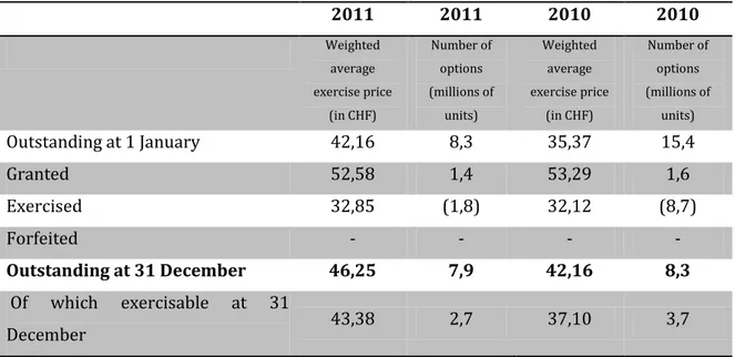 Table 3: Management Stock Option Plan – Weighted average exercise price and the number of options 