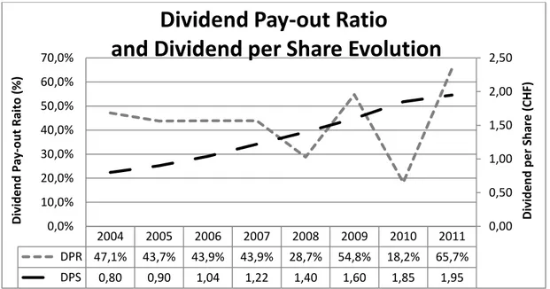 Figure 1: Comparison of the evolution of the Dividend Pay-out Ratio and the Dividend per Share 
