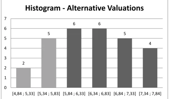 Figure 2: Histogram – Alternative Valuations 