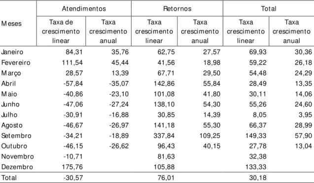 Tabela  1 – Taxas de crescimento linear e geométrica do número de atendimentos, retornos e  total, segundo os meses do ano, no período 2007-2009 